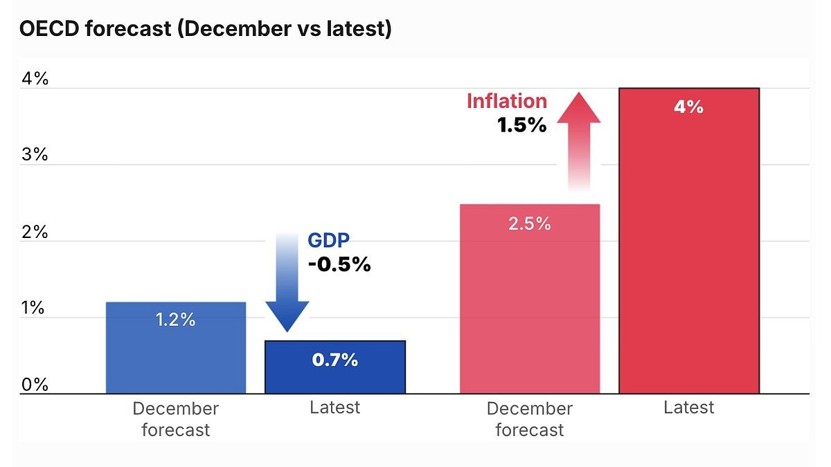 Labour promised the strongest economy in the G7 but the OECD says we're the most vulnerable - this is a humiliation for Rachel Reeves, says HUGO DUNCAN