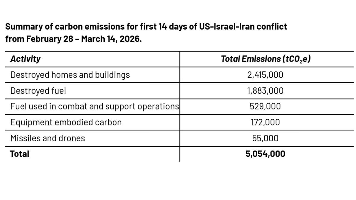 Iran war is fuelling climate change: Conflict released over 5 MILLION tons of CO2 in just two weeks by firing missiles, fuelling fighter jets, and bombing oil facilities