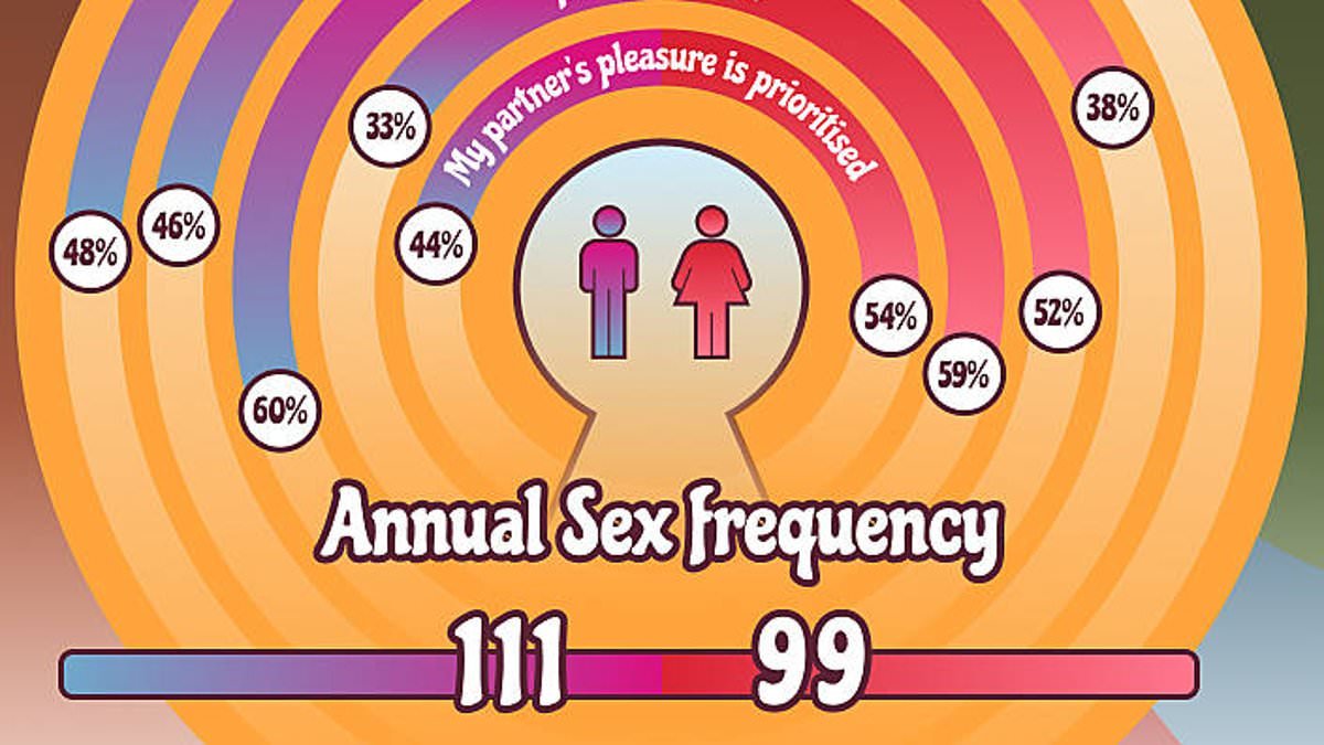 What our sex lives really look like: Survey reveals the average Brit has intercourse twice a week (but they wish it was more!)