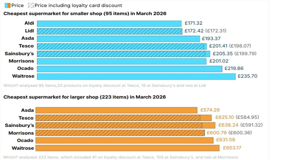Supermarket regains title as Britain's cheapest 'big shop' as it overhauls major rival