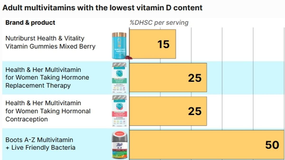 Massively popular supplements are 'misleading consumers' over Vitamin D content - we reveal how much is really in your favourite brands