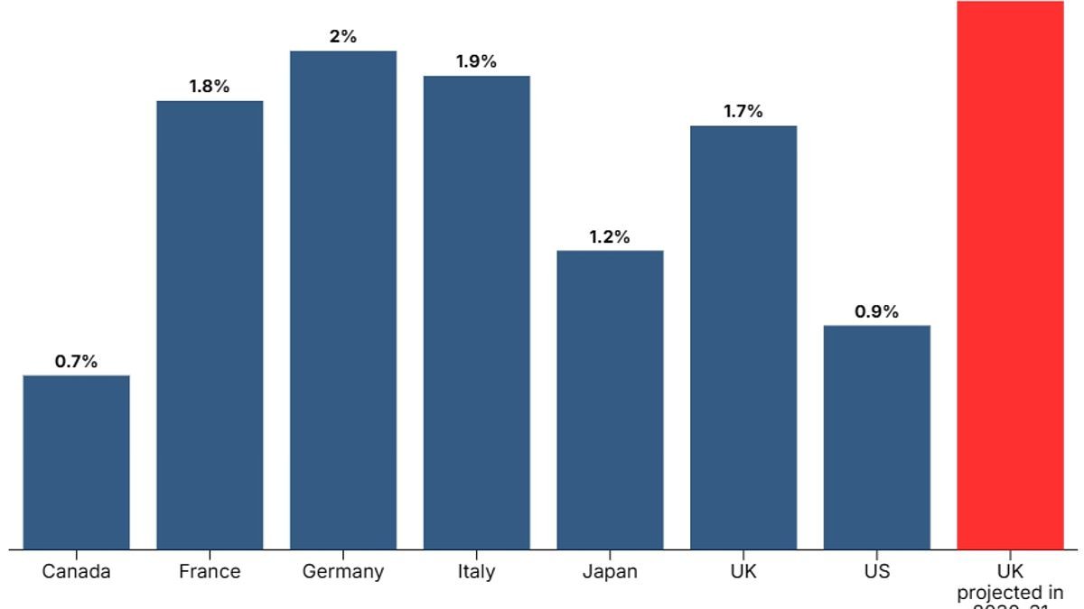 Labour's boom… in benefits: UK could face highest incapacity and disability bill in G7