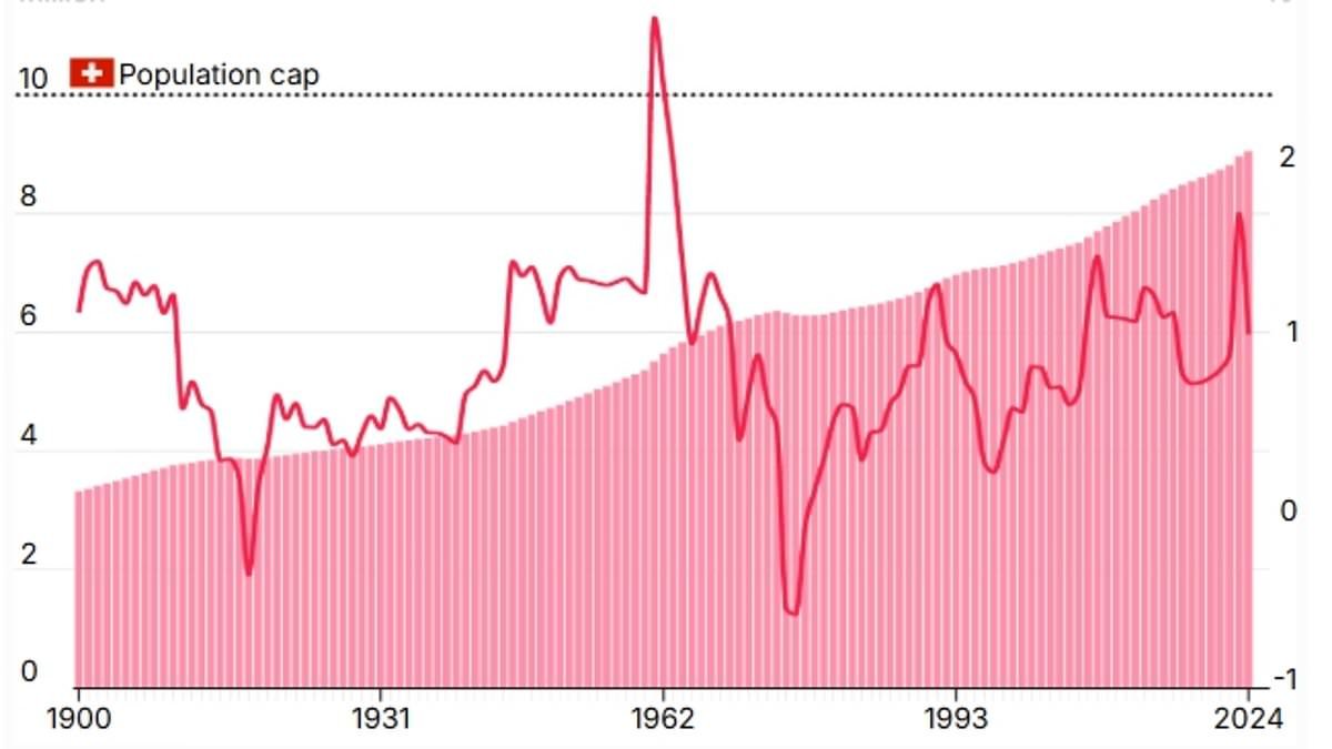 Switzerland's migrant clampdown: How proportion of foreigners almost doubled to 27.4% in 40 years - as country considers capping population to ten million