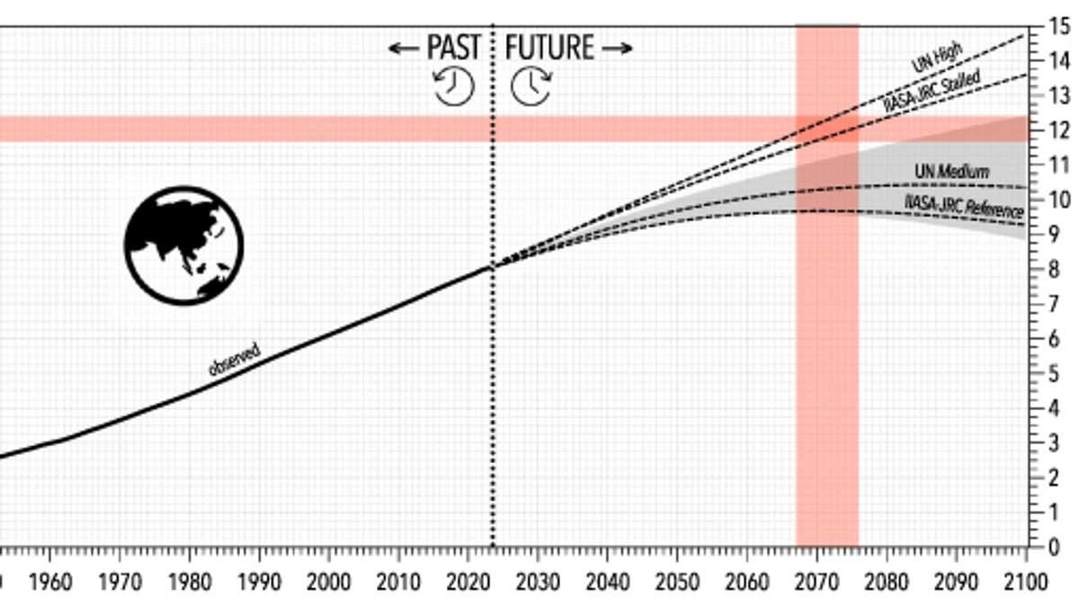 Earth's population will peak at 12.4 BILLION by the late-2070s, scientists predict - pushing our planet past its breaking point