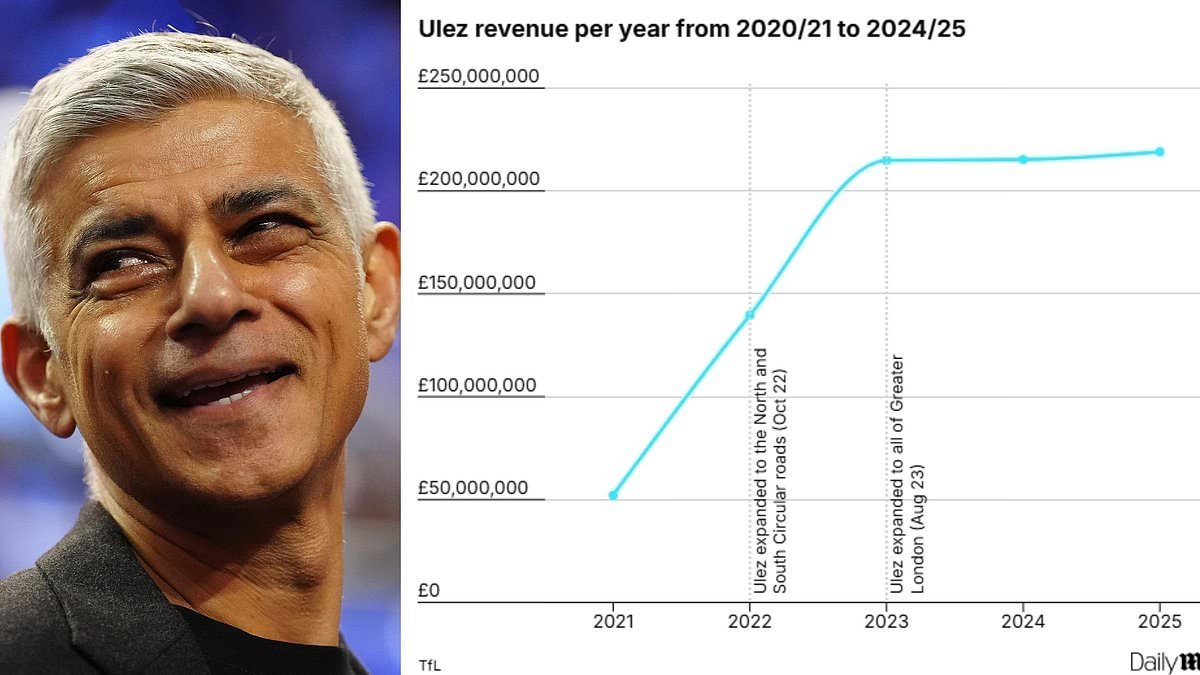 Sir Sadiq Khan's expanded ULEZ rakes in extra £100m as motorists hand over half a billion pounds in less than three years - as London mayor is accused of 'turning driving into a luxury'