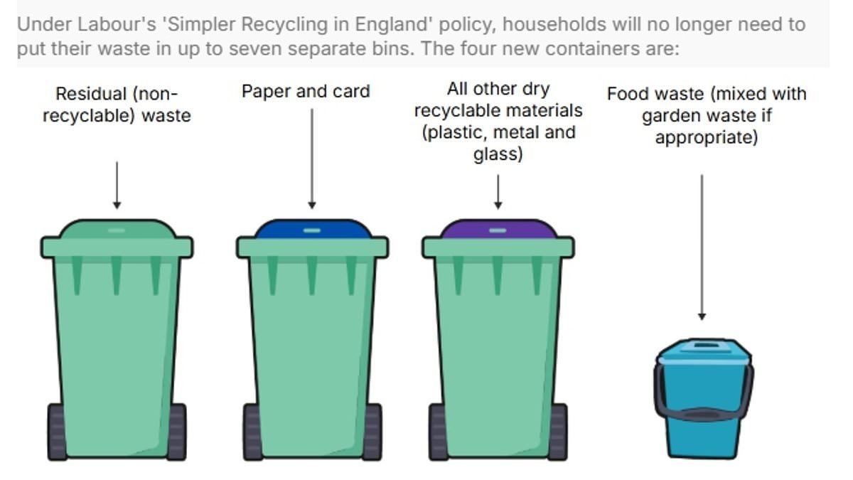 New bin rules introducing weekly food waste collections arrive today - but a quarter of councils still can't pick them up
