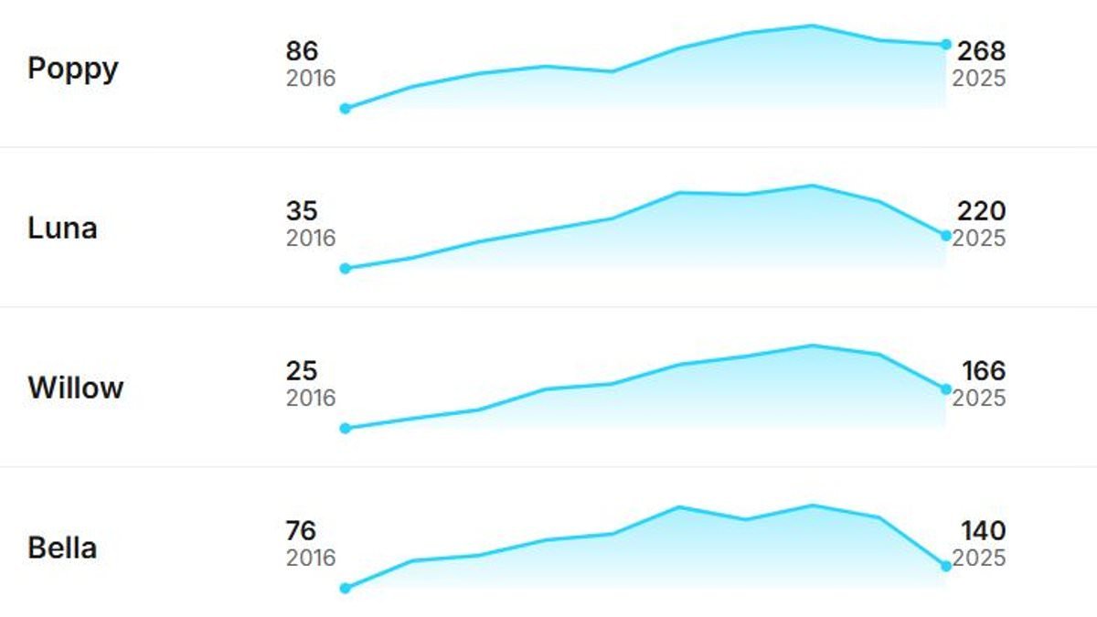How popular is YOUR pet's name? Use our tool to find out - as chart reveals the most (and least!) common dog and cat names in Britain