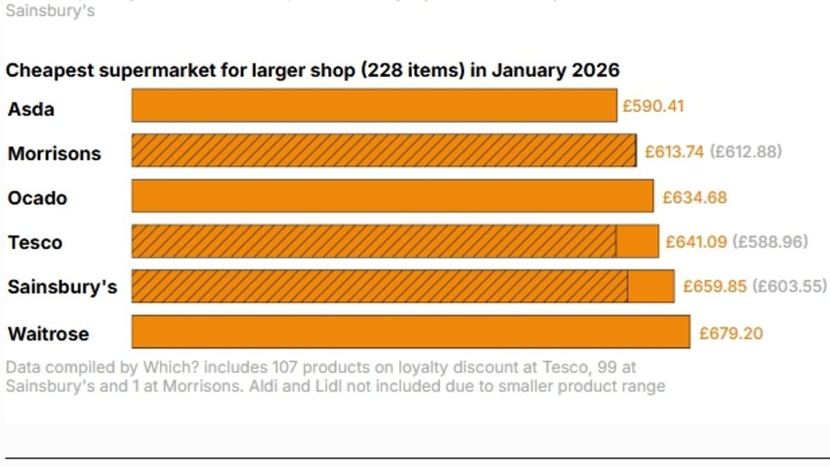 Asda loses title as Britain's cheapest 'big shop' for first time in more than a year to major rival