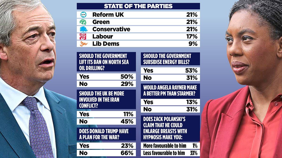 Kemi Badenoch and Nigel Farage neck and neck: Poll reveals unprecedented three-way tie between the Tories, Reform and Greens... will the Right unite to save us from a coalition of chaos?
