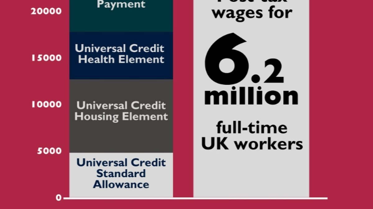 Why go to work? More than six million Brits are earning less than people can get in benefits, think-tank warns