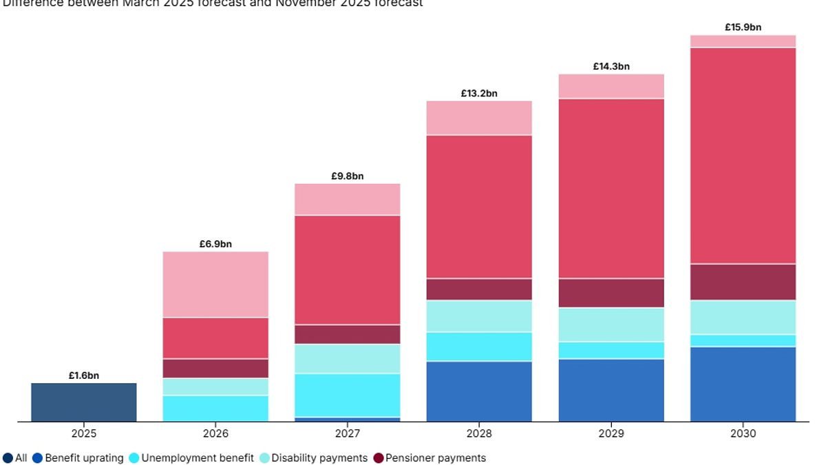 Labour back to the comfort zone… by hiking benefits: MPs set to approve big rises as Starmer 'lurches Left to save his skin'