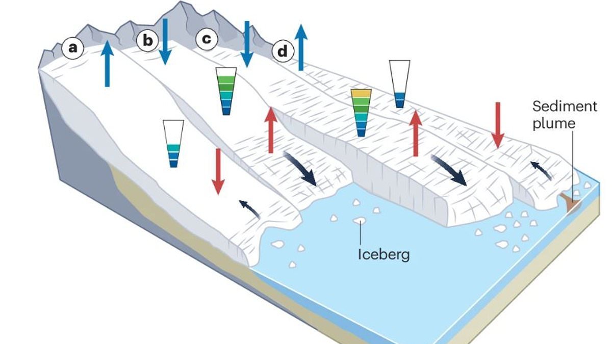 Scientists are baffled to discover 3,100 glaciers SURGING - as they warn it could be even more 'troublesome' than glacial retreat