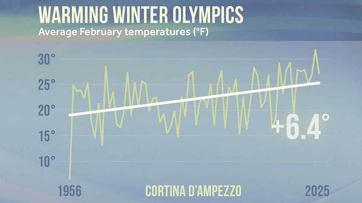 Climate change is killing the Winter Olympics: Temperatures in Cortina have risen by 3.6°C since the games were last held there in 1956 - with more than 3 MILLION cubic yards of fake snow now needed