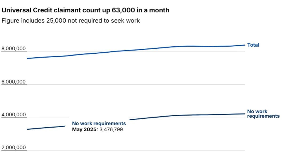 So much for getting a grip on benefits! Number of people claiming Universal Credit rises 63,000 in a MONTH including 25,000 not required to seek work