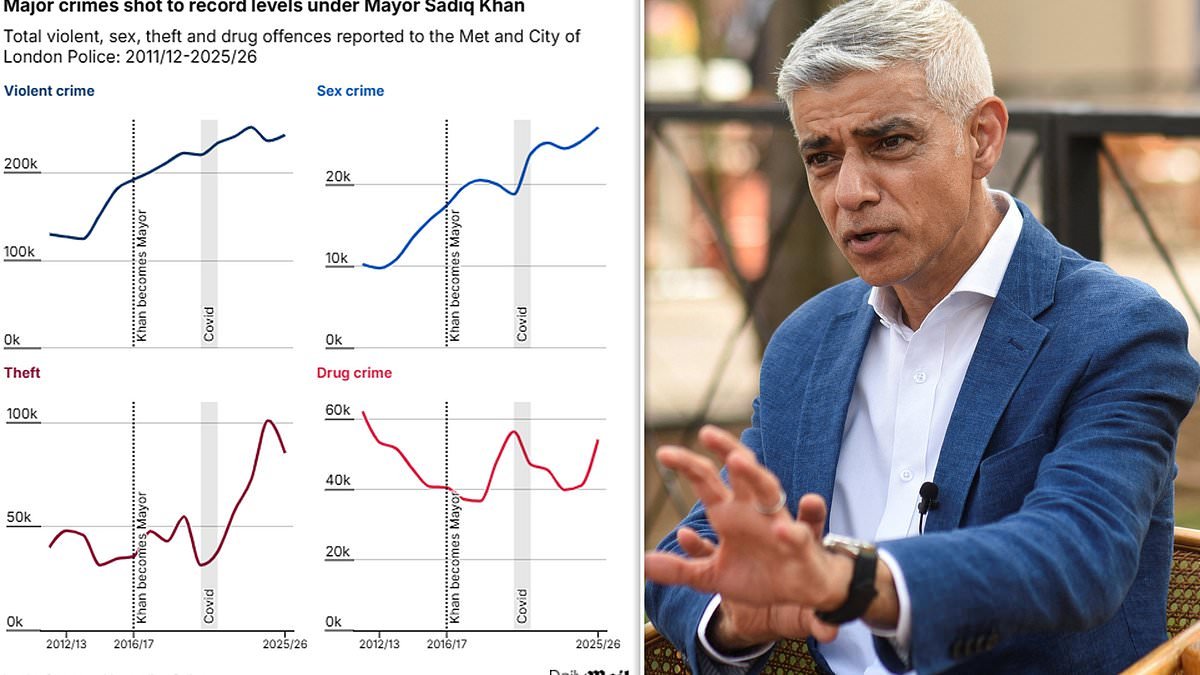 The truth about Sadiq Khan's Lawless London: Data reveals how crime levels have soared in the capital since Labour mayor came to power - despite his insistence it is a 'safe city'