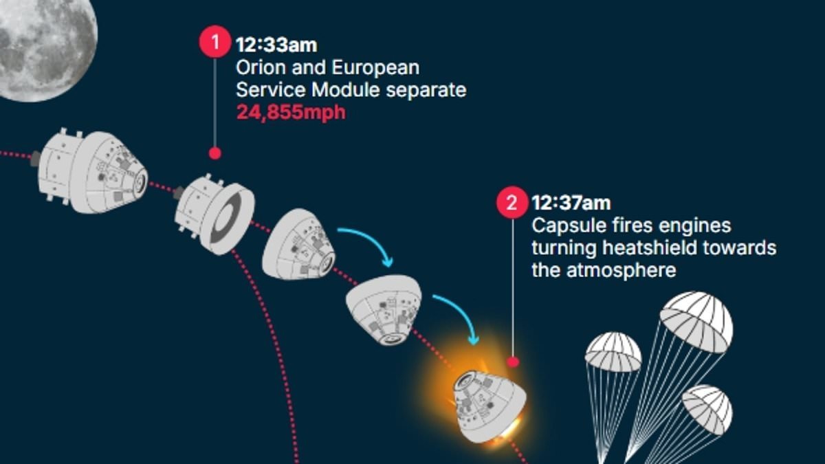 NASA's grand finale: Step-by-step graphic reveals how the Artemis II crew will face a 24,000mph hypersonic re-entry into Earth's atmosphere - with just a 3-INCH shield to protect them from the 2,760°C heat