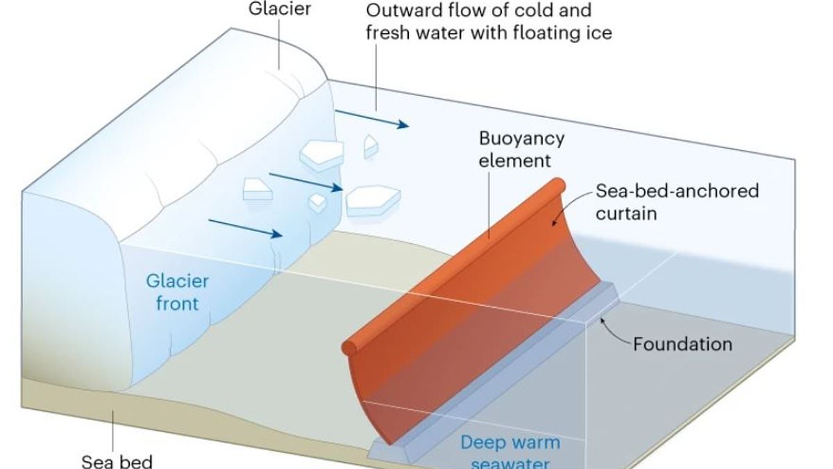 The $80 billion mission to save the Doomsday Glacier: Scientists reveal wacky plan to build a 50-mile WALL around Thwaites to stop it collapsing and raising global sea levels by 2ft