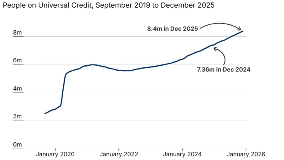 Brits claiming Universal Credit without need to look for work soars by 1.5million since Labour came to power