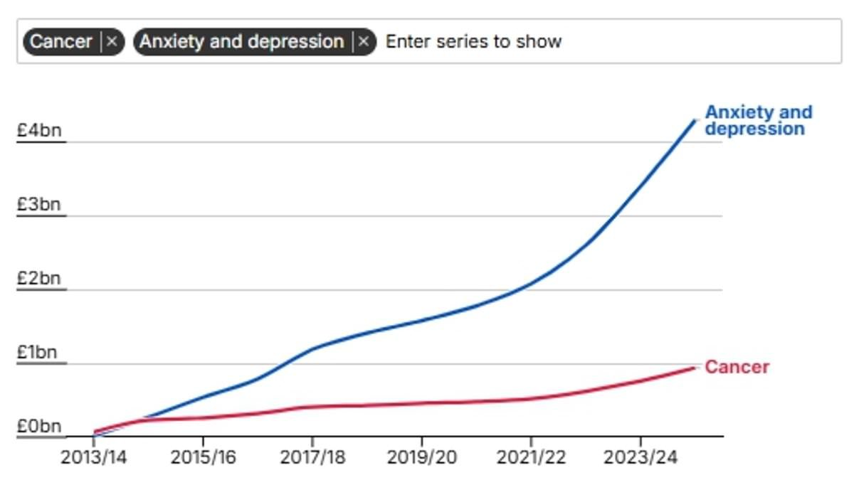 PIP benefits explosion: Anxiety and depression handouts have nearly TRIPLED to £4.3bn since Covid - with autism and ADHD bill hitting £2.2bn and 'back pain' £1.6bn