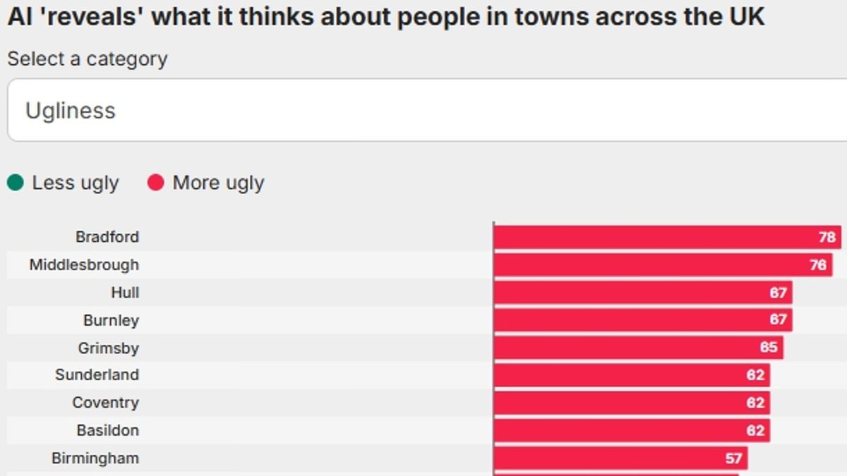 AI 'reveals' what it thinks about people in towns across the UK - and claims residents in Middlesbrough are the most stupid while those in Grimsby are the least sexy