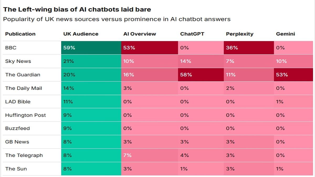 The Left-wing bias of AI chatbots revealed: Study shows they are far more likely to draw their answers from sources like the Guardian and BBC than other providers