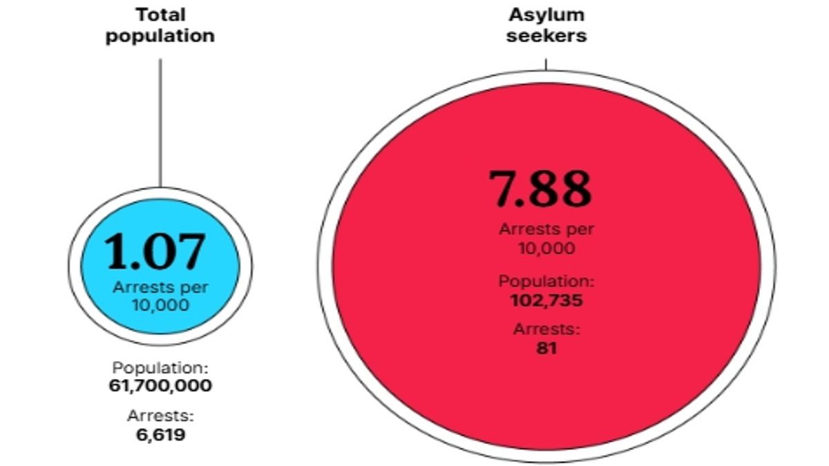 Asylum seekers 'are SEVEN times more likely to be arrested than everyone else on Britain's railways' as MP warns our open borders have made country 'dangerous'