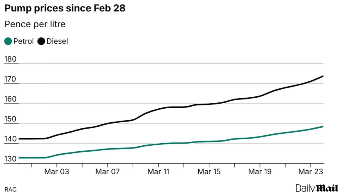 Drivers 'face paying 180p a litre for diesel by next week' as Rachel Reeves ducks calls to axe planned duty hike