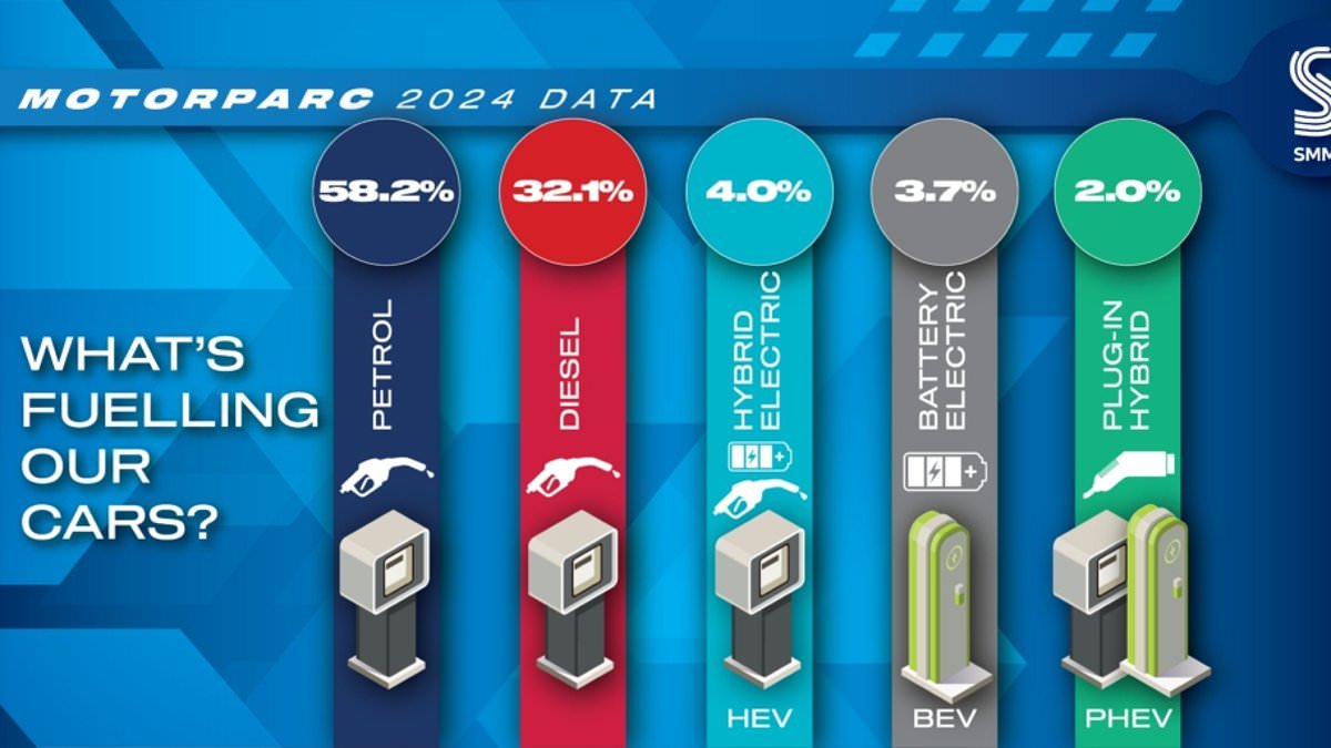 Electric cars will overtake number of diesels on our roads by 2030