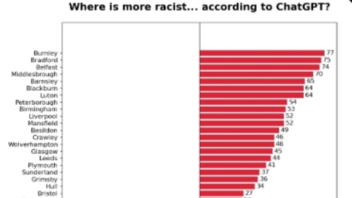AI 'reveals' the most racist towns in the UK - and claims Burnley, Bradford and Belfast are at the top of the list