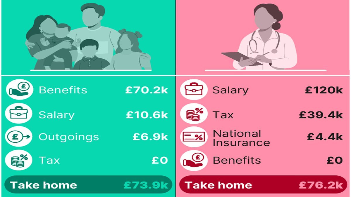 How benefit claimants could pocket more than £120,000-a-year under 'warped' welfare system